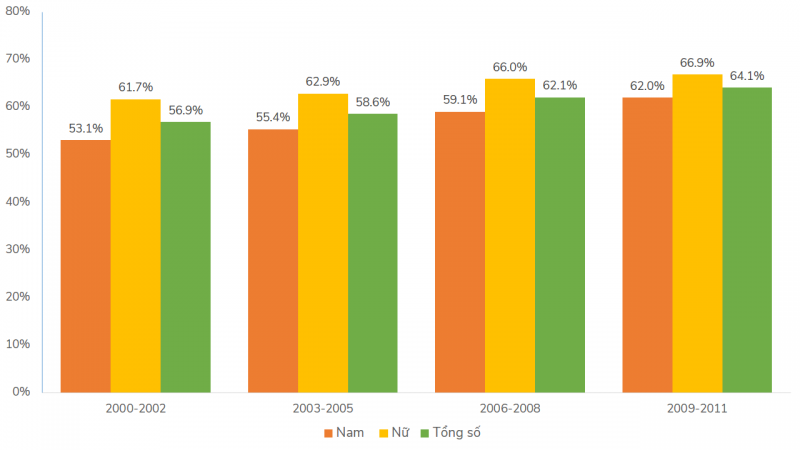 Tỉ lệ sống sót tương đối 5 năm của tất cả các bệnh nhân ung thư được chẩn đoán từ năm 2000-2011